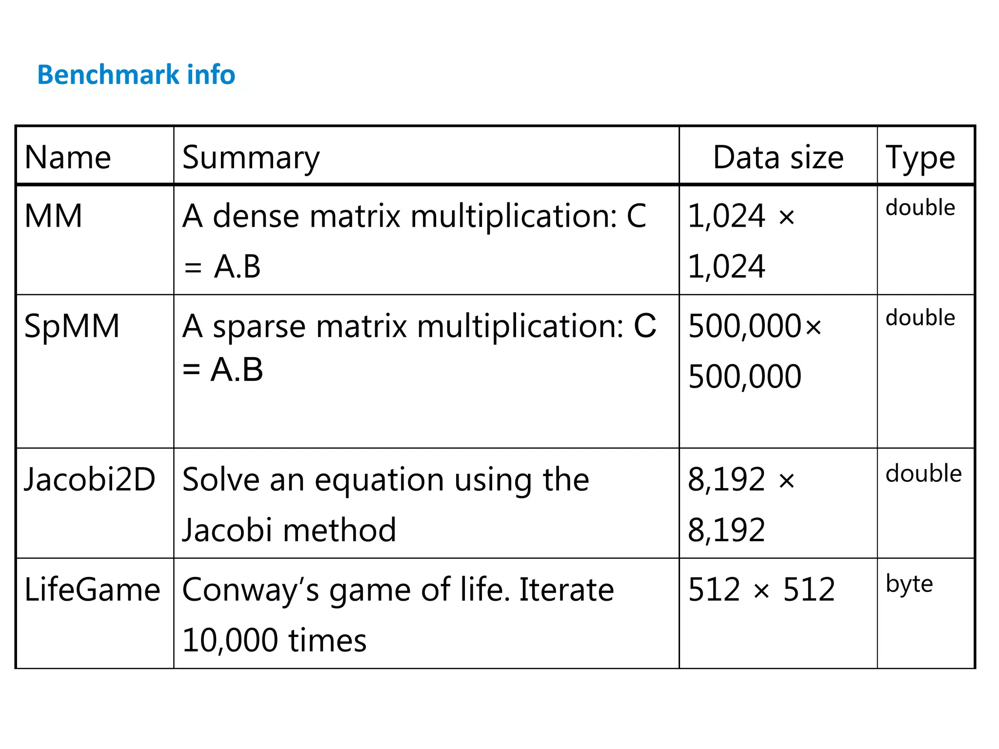 Benchmark info
Name Summary Data size Type
MM A dense matrix multiplication: C
= A.B
1,024 ×
1,024
double
SpMM A sparse matrix multiplication: C
= A.B
500,000×
500,000
double
Jacobi2D Solve an equation using the
Jacobi method
8,192 ×
8,192
double
LifeGame Conway’s game of life. Iterate
10,000 times
512 × 512 byte
 