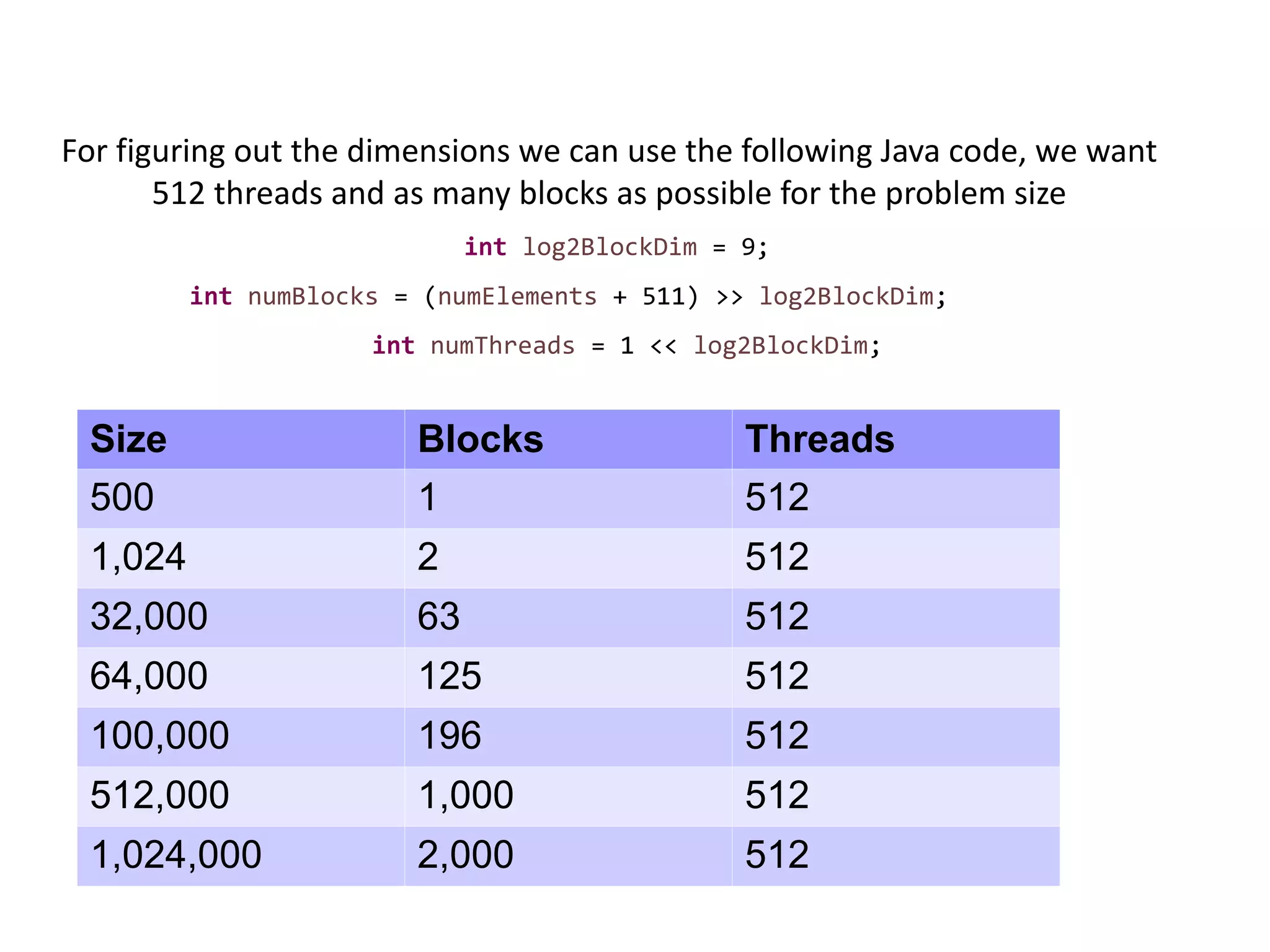 For figuring out the dimensions we can use the following Java code, we want
512 threads and as many blocks as possible for the problem size
int log2BlockDim = 9;
int numBlocks = (numElements + 511) >> log2BlockDim;
int numThreads = 1 << log2BlockDim;
Size Blocks Threads
500 1 512
1,024 2 512
32,000 63 512
64,000 125 512
100,000 196 512
512,000 1,000 512
1,024,000 2,000 512
 