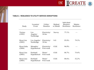 TABLE 2.  RESILIENCE TO UTILITY SERVICE DISRUPTIONS   
