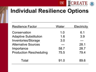   Resilience Factor   Water   Electricity Conservation   1.0    6.1 Adaptive Substitution   1.6  3.9 Inventories/Storage   3.0  — Alternative Sources    —    28.1 Importance     58.7   28.7 Production Rescheduling    75.5 79.4   Total     91.0    89.6  Individual Resilience Options 