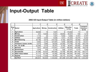 Input-Output  Table 