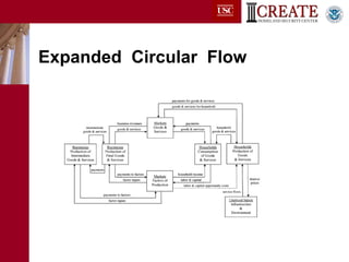 Expanded  Circular  Flow 