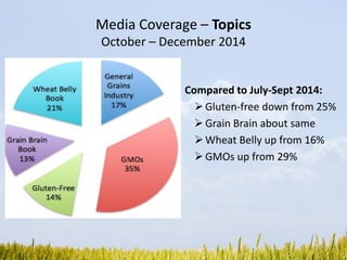 Media Coverage – Topics
October – December 2014
Compared to July-Sept 2014:
Gluten-free down from 25%
Grain Brain about same
Wheat Belly up from 16%
GMOs up from 29%
 