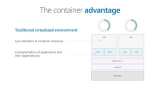 The container advantage
Hardware
Host OS
Hypervisor 2
VM VM
Application ApplicationCon. Con.
Traditional virtualized environment
Con. Con.
Low utilization of container resources
Containerization of applications and
their dependencies
 