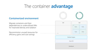 The container advantage
Hardware
Host OS
Docker Engine
VMVM
Con.
Con.
Con.
Con.
Containerized environment
Migrate containers and their
dependencies to underutilized VMs
for improved density and isolation
Decommission unused resources for
efficiency gains and cost savings
 