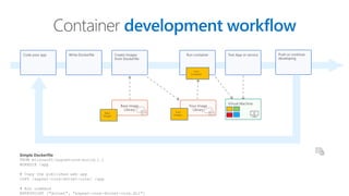 Container development workflow
Code your app Write Dockerfile Create Images
from Dockerfile
Virtual Machine
Test App or service
Base Image
Library
Base
Images
Your Image
Library
Your
Images
Run container
Your
Container
Push or continue
developing
Simple Dockerfile
FROM microsoft/aspnetcore-build:1.1
WORKDIR /app
# Copy the published web app
COPY /aspnet-core-dotnet-core/ /app
# Run command
ENTRYPOINT ["dotnet", "aspnet-core-dotnet-core.dll"]
 