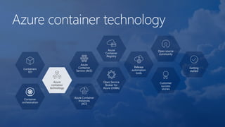 Azure container technology
Containers
101
Azure
container
technology
Container
orchestration
Azure
Container
Service (AKS)
Azure Container
Instances
(ACI)
Azure
Container
Registry
Open Service
Broker for
Azure (OSBA)
Release
automation
tools
Open source
community
Customer
success
stories
Getting
started
 