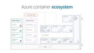 Azure container ecosystem
IaaSPaaS
Azure services
SQL Database
Redis Cache
CosmosDB
And more!
Partner services
OpenShift
Pivotal Cloud
Foundry
Docker Enterprise
Edition
Mesosphere
DC/OS
Azure
Azure
Container
Registry
(ACR)
OSBA
Azure Container
Service (AKS)
ACS
Engine
Batch
Azure Container
Instances (ACI)
Azure Virtual
Machines
Virtual Machine
Scale Sets
(VMSS)
Service Fabric
Virtual kubelet
App Service
 