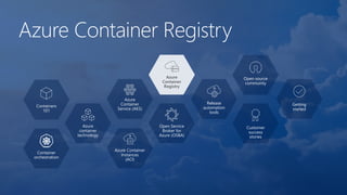 Azure Container Registry
Containers
101
Azure
container
technology
Container
orchestration
Azure
Container
Service (AKS)
Azure Container
Instances
(ACI)
Azure
Container
Registry
Open Service
Broker for
Azure (OSBA)
Release
automation
tools
Open source
community
Customer
success
stories
Getting
started
 