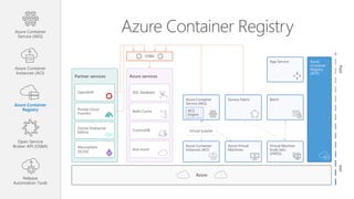 Azure Container RegistryAzure Container
Service (AKS)
Azure Container
Instances (ACI)
Azure Container
Registry
Open Service
Broker API (OSBA)
Release
Automation Tools
IaaSPaaS
Azure services
SQL Database
Redis Cache
CosmosDB
And more!
Partner services
OpenShift
Pivotal Cloud
Foundry
Docker Enterprise
Edition
Mesosphere
DC/OS
Azure
OSBA
Azure Container
Service (AKS)
ACS
Engine
Batch
Azure Container
Instances (ACI)
Azure Virtual
Machines
Virtual Machine
Scale Sets
(VMSS)
Service Fabric
Virtual kubelet
App Service Azure
Container
Registry
(ACR)
 