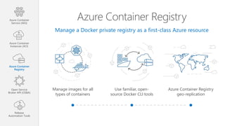 Azure Container Registry
Manage a Docker private registry as a first-class Azure resource
Use familiar, open-
source Docker CLI tools
Azure Container Registry
geo-replication
Manage images for all
types of containers
Azure Container
Service (AKS)
Azure Container
Instances (ACI)
Azure Container
Registry
Open Service
Broker API (OSBA)
Release
Automation Tools
 