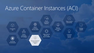 Azure Container Instances (ACI)
Containers
101
Azure
container
technology
Container
orchestration
Azure
Container
Service (AKS)
Azure Container
Instances
(ACI)
Azure
Container
Registry
Open Service
Broker for
Azure (OSBA)
Release
automation
tools
Open source
community
Customer
success
stories
Getting
started
 