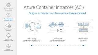 Azure Container Instances (ACI)
Easily run containers on Azure with a single command
Cloud-scale
container capacity
Hyper-visor
isolation
Start using
containers right away
Azure Container
Service (AKS)
Azure Container
Instances (ACI)
Azure Container
Registry
Open Service
Broker API (OSBA)
Release
Automation Tools
 