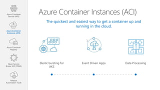Azure Container Instances (ACI)
Event Driven Apps Data ProcessingElastic bursting for
AKS
Azure Container
Service (AKS)
Azure Container
Instances (ACI)
Azure Container
Registry
Open Service
Broker API (OSBA)
Release
Automation Tools
The quickest and easiest way to get a container up and
running in the cloud.
 