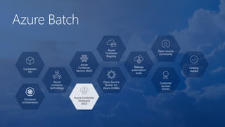 Azure Batch
Containers
101
Azure
container
technology
Container
orchestration
Azure
Container
Service (AKS)
Azure Container
Instances
(ACI)
Azure
Container
Registry
Open Service
Broker for
Azure (OSBA)
Release
automation
tools
Open source
community
Customer
success
stories
Getting
started
 