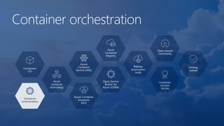 Container orchestration
Containers
101
Azure
container
technology
Container
orchestration
Azure
Container
Service (AKS)
Azure Container
Instances
(ACI)
Azure
Container
Registry
Open Service
Broker for
Azure (OSBA)
Release
automation
tools
Open source
community
Customer
success
stories
Getting
started
 