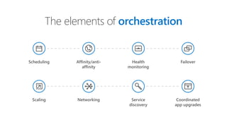 The elements of orchestration
Scheduling Affinity/anti-
affinity
Health
monitoring
Failover
Scaling Networking Service
discovery
Coordinated
app upgrades
 