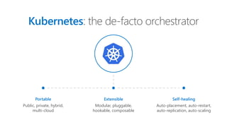 Kubernetes: the de-facto orchestrator
Portable
Public, private, hybrid,
multi-cloud
Extensible
Modular, pluggable,
hookable, composable
Self-healing
Auto-placement, auto-restart,
auto-replication, auto-scaling
 