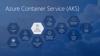 Azure Container Service (AKS)
Containers
101
Azure
container
technology
Container
orchestration
Azure
Container
Service (AKS)
Azure Container
Instances
(ACI)
Azure
Container
Registry
Open Service
Broker for
Azure (OSBA)
Release
automation
tools
Open source
community
Customer
success
stories
Getting
started
 