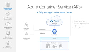 Azure Container Service (AKS)
A fully managed Kubernetes cluster
Managed
Azure infrastructure services
Docker
Kubernetes
• Managed control pane
• Automated upgrades, patches
• Easy cluster scaling
• Self-healing
• Cost savingsApplication
architect
Infrastructure
architect
Applications
Operations
Azure Container
Service (AKS)
Azure Container
Instances (ACI)
Azure Container
Registry
Open Service
Broker API (OSBA)
Release
Automation Tools
 