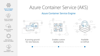 Azure Container Service (AKS)
Azure Container Service Engine
Enables custom
deployments
Available
on GitHub
A proving ground
for new features
Azure Container
Service (AKS)
Azure Container
Instances (ACI)
Azure Container
Registry
Open Service
Broker API (OSBA)
Release
Automation Tools
 