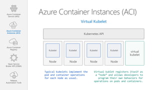 Kubernetes API
Node Node Node Node
virtual
kubelet
Kubelet Kubelet Kubelet Kubelet
Typical kubelets implement the
pod and container operations
for each node as usual.
Virtual kublet registers itself as
a “node” and allows developers to
program their own behaviors for
operations on pods and containers.
Azure Container Instances (ACI)
Virtual Kubelet
Azure Container
Service (AKS)
Azure Container
Instances (ACI)
Azure Container
Registry
Open Service
Broker API (OSBA)
Release
Automation Tools
 