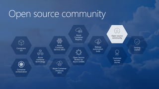Open source community
Containers
101
Azure
container
technology
Container
orchestration
Azure
Container
Service (AKS)
Azure Container
Instances
(ACI)
Azure
Container
Registry
Open Service
Broker for
Azure (OSBA)
Release
automation
tools
Open source
community
Customer
success
stories
Getting
started
 