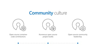 Community culture
Open source container
code contributions
Numerous open source
project builds
Open source community
leadership
 