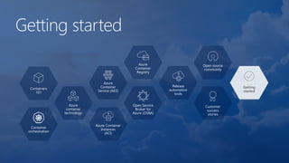 Getting started
Containers
101
Azure
container
technology
Container
orchestration
Azure
Container
Service (AKS)
Azure Container
Instances
(ACI)
Azure
Container
Registry
Open Service
Broker for
Azure (OSBA)
Release
automation
tools
Open source
community
Customer
success
stories
Getting
started
 