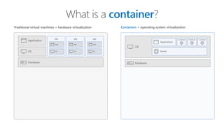 What is a container?
Containers = operating system virtualization
OS
Kernel
Applications
Container Container Container
Hardware
Traditional virtual machines = hardware virtualization
Hardware
OS
Application
VM VM VM
App
OS
App
OS
App
OS
 