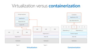 Virtualization Containerization
Type 1
Hardware
Hypervisor 1
VM VM VM
Hardware
Type 2
Host OS
Hypervisor 2
VM VM VM
Virtual machine
Guest OS
Dependencies
Application
Hardware
Host OS
Docker Engine
Dependency 1 Dependency 2
C C C C C
Container
App dependencies
Application XYZ
Virtualization versus containerization
 