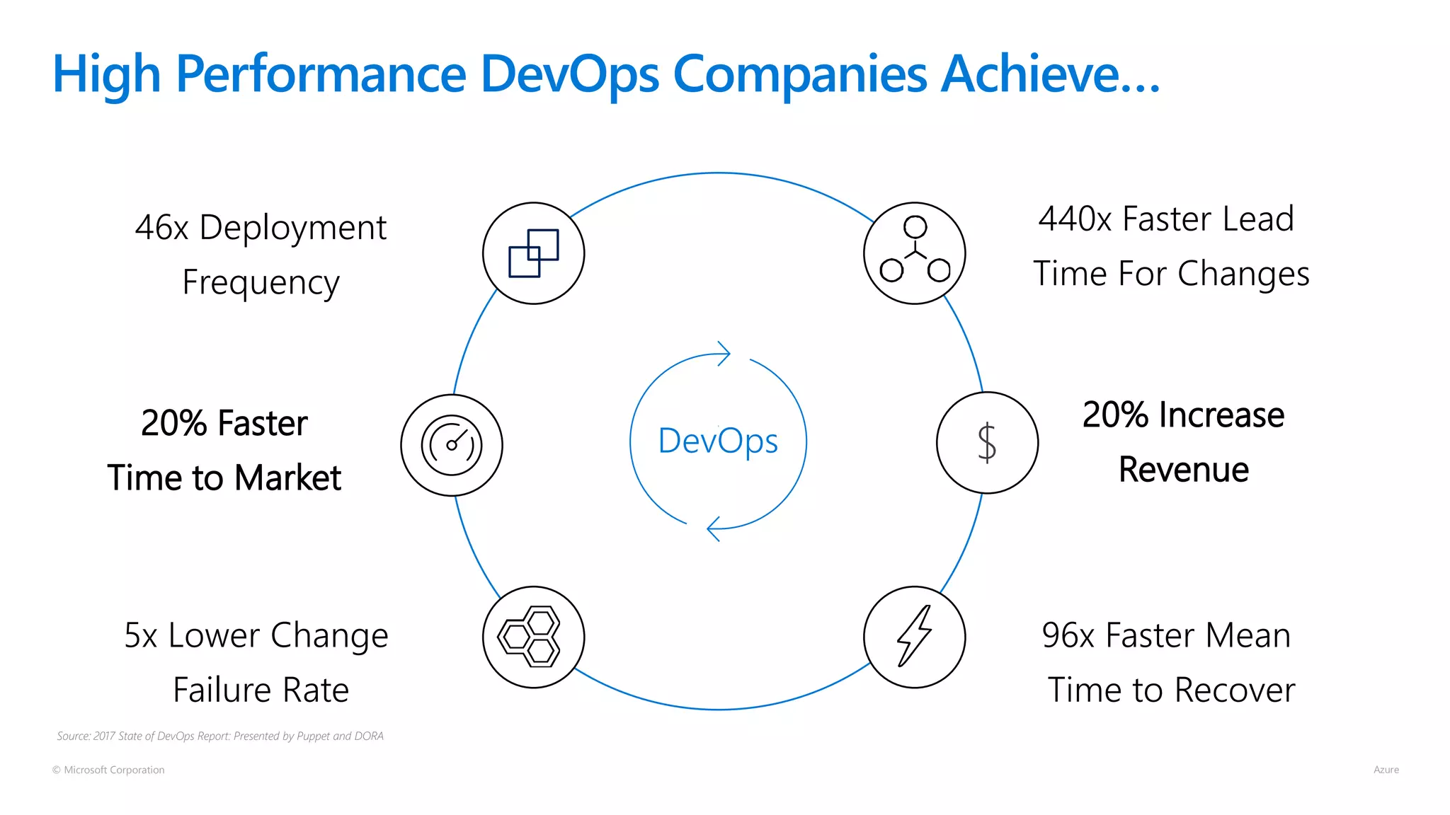 © Microsoft Corporation
High Performance DevOps Companies Achieve…
46x Deployment
Frequency
5x Lower Change
Failure Rate
440x Faster Lead
Time For Changes
96x Faster Mean
Time to Recover
DevOps
Source: 2017 State of DevOps Report: Presented by Puppet and DORA
20% Faster
Time to Market
20% Increase
Revenue
$
 