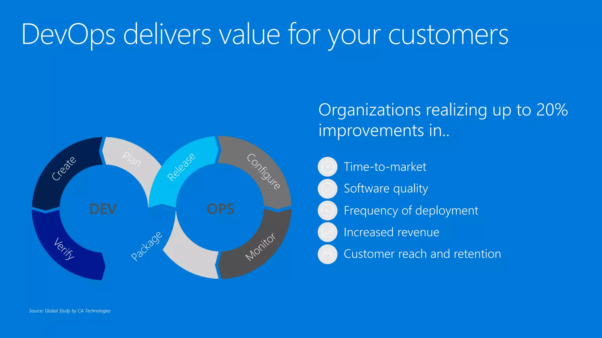 Organizations realizing up to 20%
improvements in..
Time-to-market
OPSDEV
Source: Global Study by CA Technologies
Software quality
Frequency of deployment
Increased revenue
Customer reach and retention
 