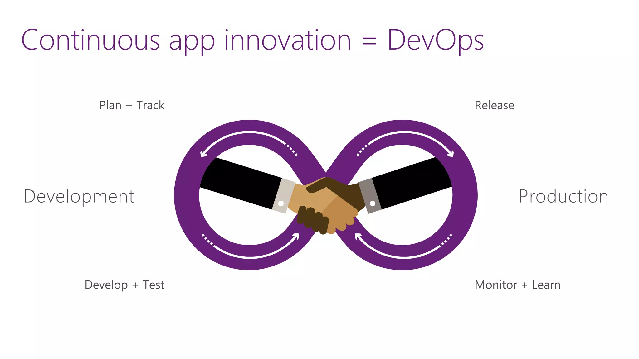 Develop + Test
Plan + Track
Monitor + Learn
Release
Development Production
Continuous app innovation = DevOps
 