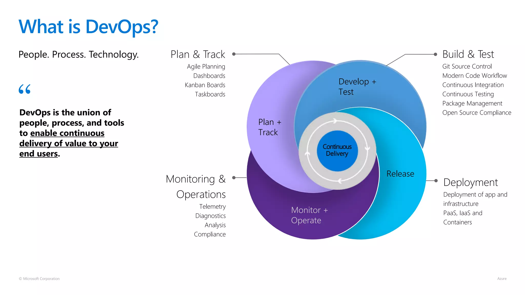 © Microsoft Corporation
People. Process. Technology.
What is DevOps?
DevOps is the union of
people, process, and tools
to enable continuous
delivery of value to your
end users.
“
Continuous
Delivery
Plan & Track
Agile Planning
Dashboards
Kanban Boards
Taskboards
Plan +
Track
Develop +
Test
Release
Monitor +
Operate
Deployment
Deployment of app and
infrastructure
PaaS, IaaS and
Containers
Monitoring &
Operations
Telemetry
Diagnostics
Analysis
Compliance
Build & Test
Git Source Control
Modern Code Workflow
Continuous Integration
Continuous Testing
Package Management
Open Source Compliance
 