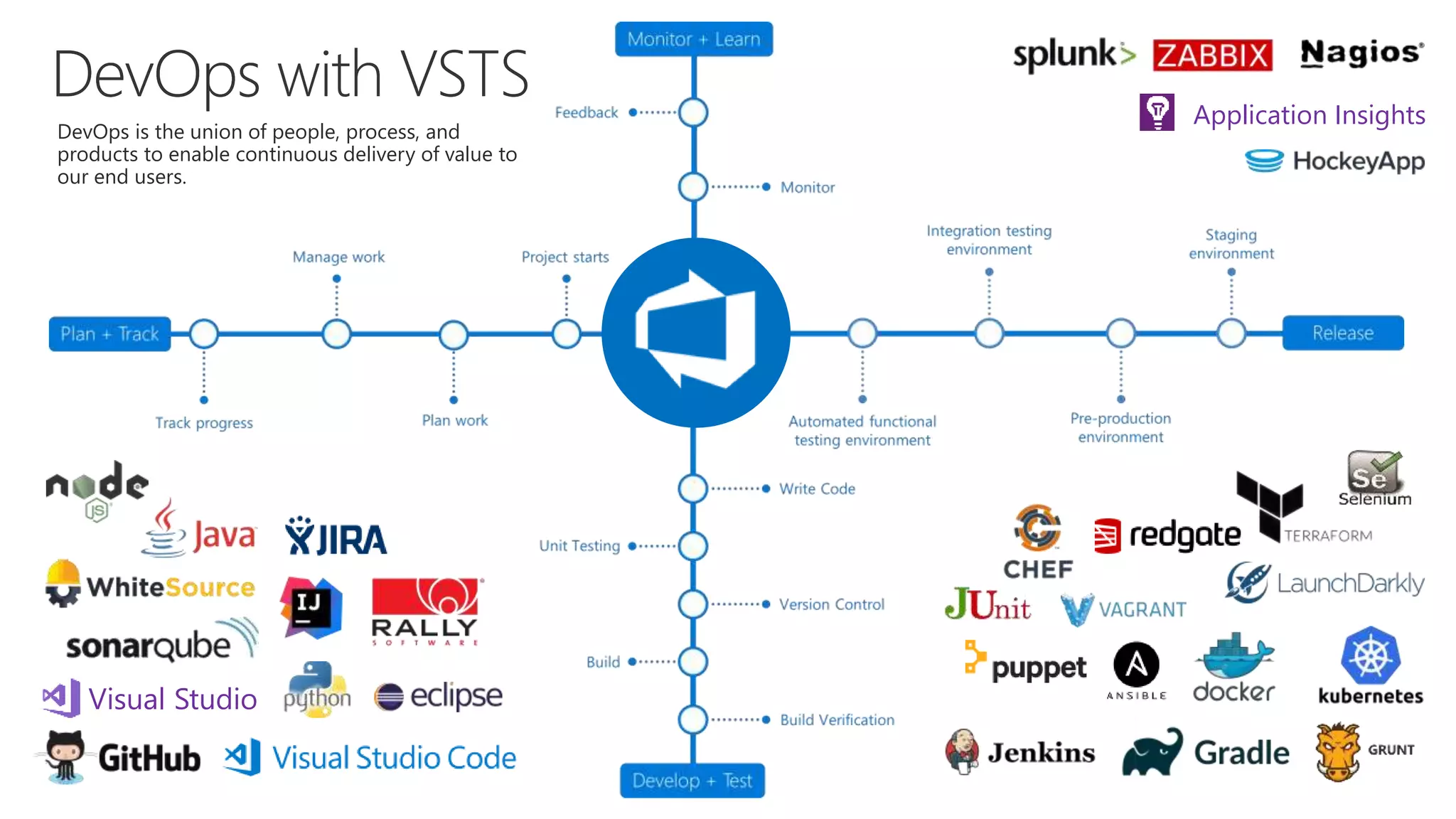 DevOps
Visual Studio
Application Insights
DevOps is the union of people, process, and
products to enable continuous delivery of value to
our end users.
 