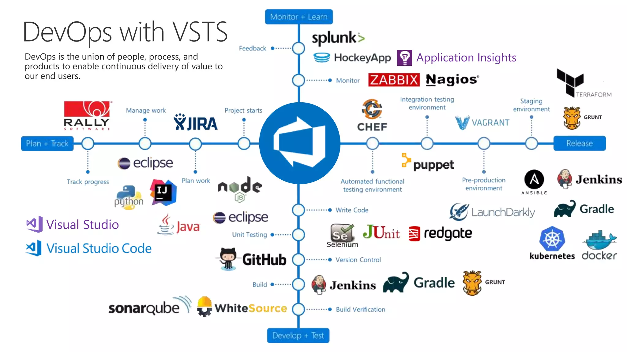 DevOps
Visual Studio
Application InsightsDevOps is the union of people, process, and
products to enable continuous delivery of value to
our end users.
 