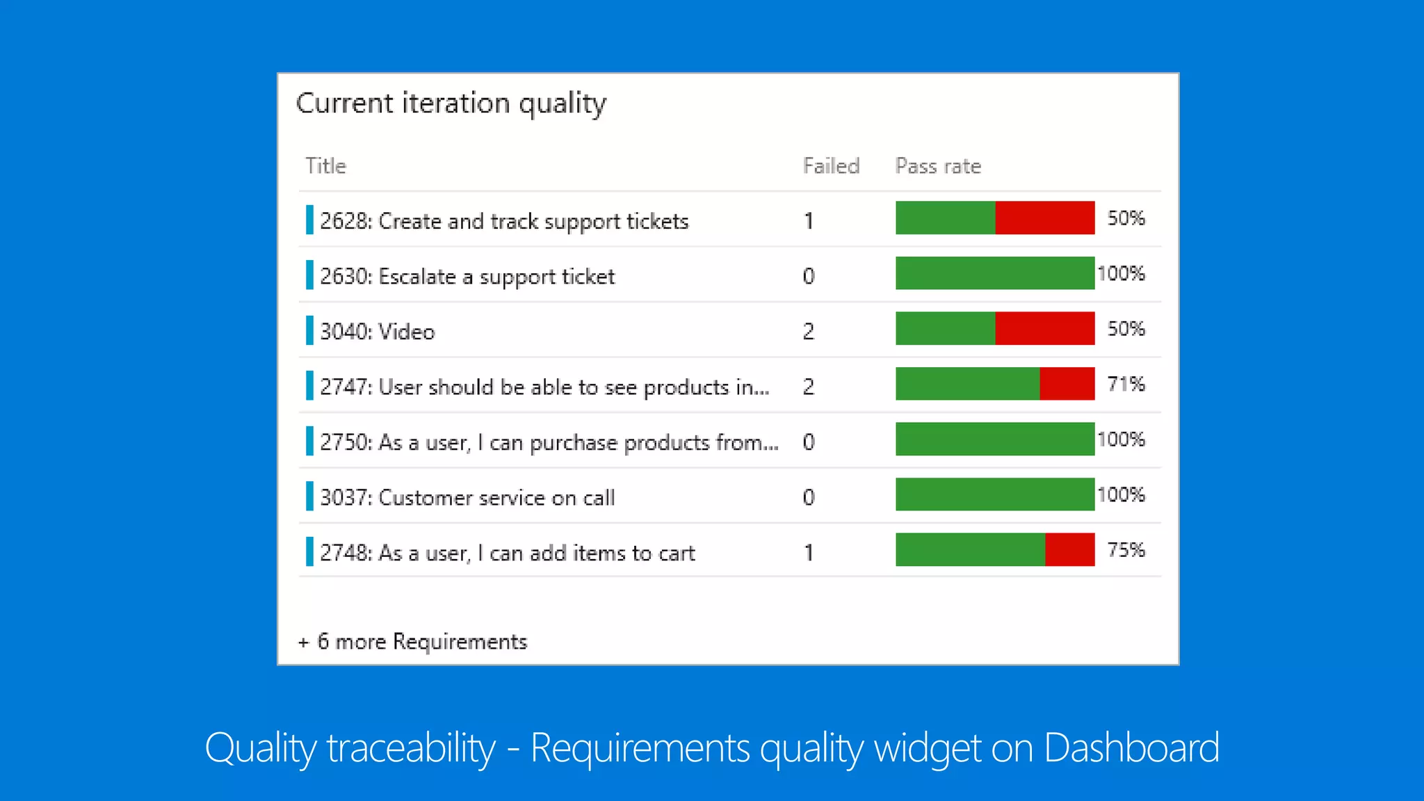 Quality traceability - Requirements quality widget on Dashboard
 