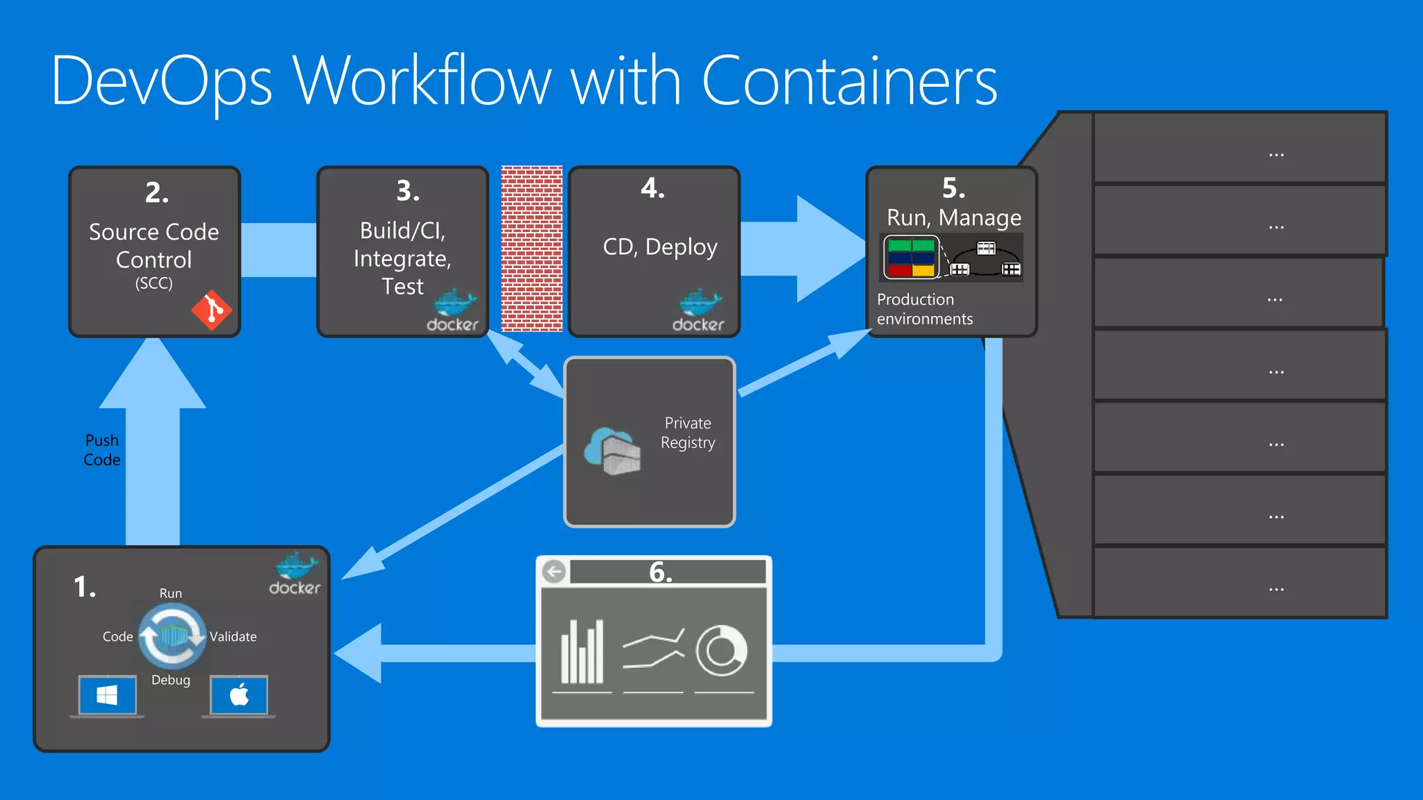 Build/CI,
Integrate,
Test
3.
1.
Push
Code
Production
environments
Run, Manage
5.
6.
…
…
…
…
…
…
…
Code
Run
Validate
Debug
CD, Deploy
4.
Source Code
Control
(SCC)
2.
Private
Registry
 