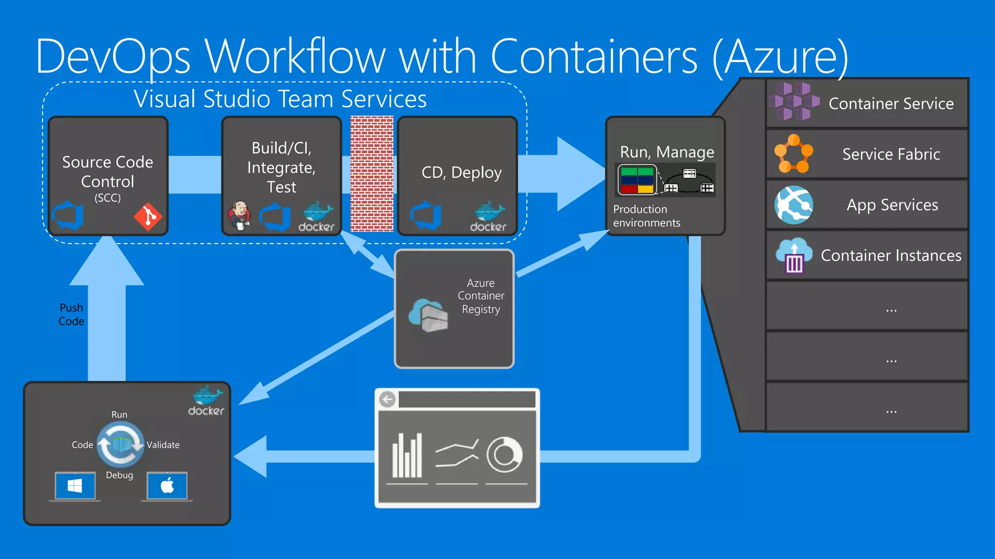 …
…
…
…
…
…
…
Container Service
Service Fabric
App Services
Container Instances
…
Build/CI,
Integrate,
Test
Push
Code
Production
environments
Run, Manage
Code
Run
Validate
Debug
CD, Deploy
Source Code
Control
(SCC)
Container
Registry
Azure
Visual Studio Team Services
 
