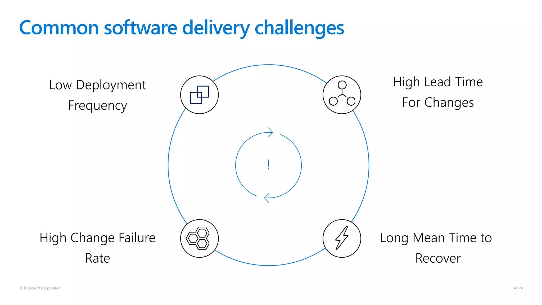© Microsoft Corporation
Common software delivery challenges
Low Deployment
Frequency
High Change Failure
Rate
High Lead Time
For Changes
Long Mean Time to
Recover
!
 