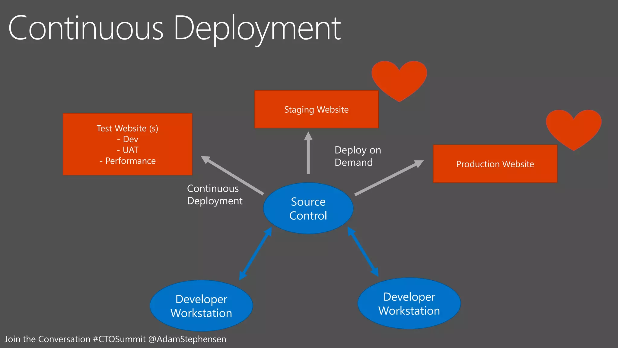 Join the Conversation #CTOSummit @AdamStephensen
Source
Control
Test Website (s)
- Dev
- UAT
- Performance
Continuous
Deployment
Developer
Workstation
Production Website
Deploy on
Demand
Developer
Workstation
Staging Website
 