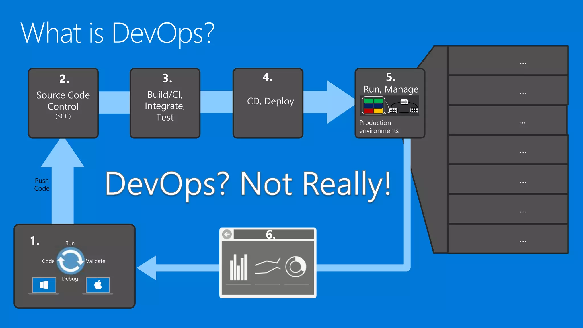 1.
Push
Code
Production
environments
Run, Manage
5.
6.
…
…
…
…
…
…
…
Code
Run
Validate
Debug
CD, Deploy
4.
Source Code
Control
(SCC)
2.
Build/CI,
Integrate,
Test
3.
 