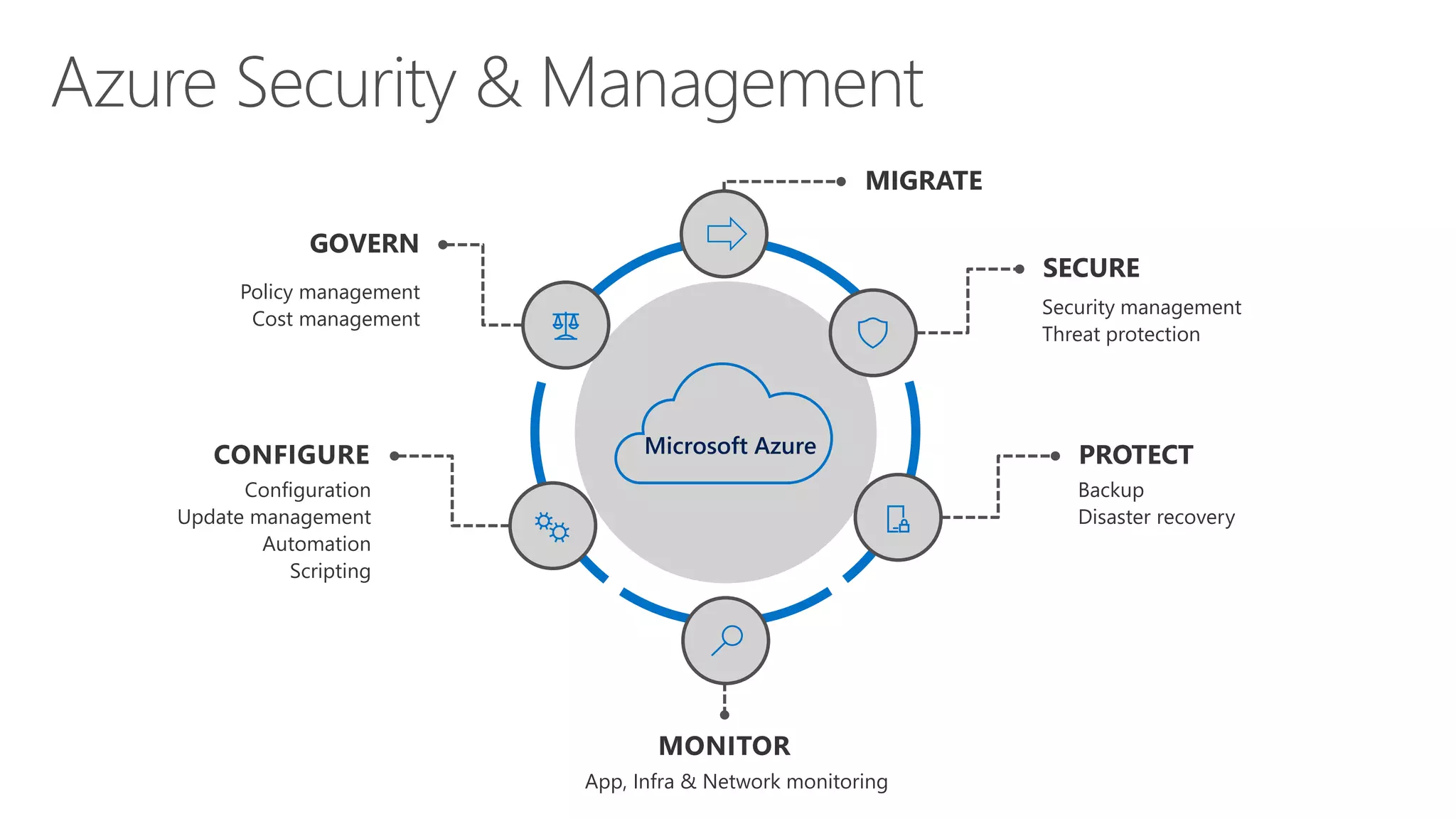 PROTECT
SECURE
MONITOR
CONFIGURE
GOVERN
Security management
Threat protection
Backup
Disaster recovery
Policy management
Cost management
Configuration
Update management
Automation
Scripting
Microsoft Azure
MIGRATE
App, Infra & Network monitoring
 