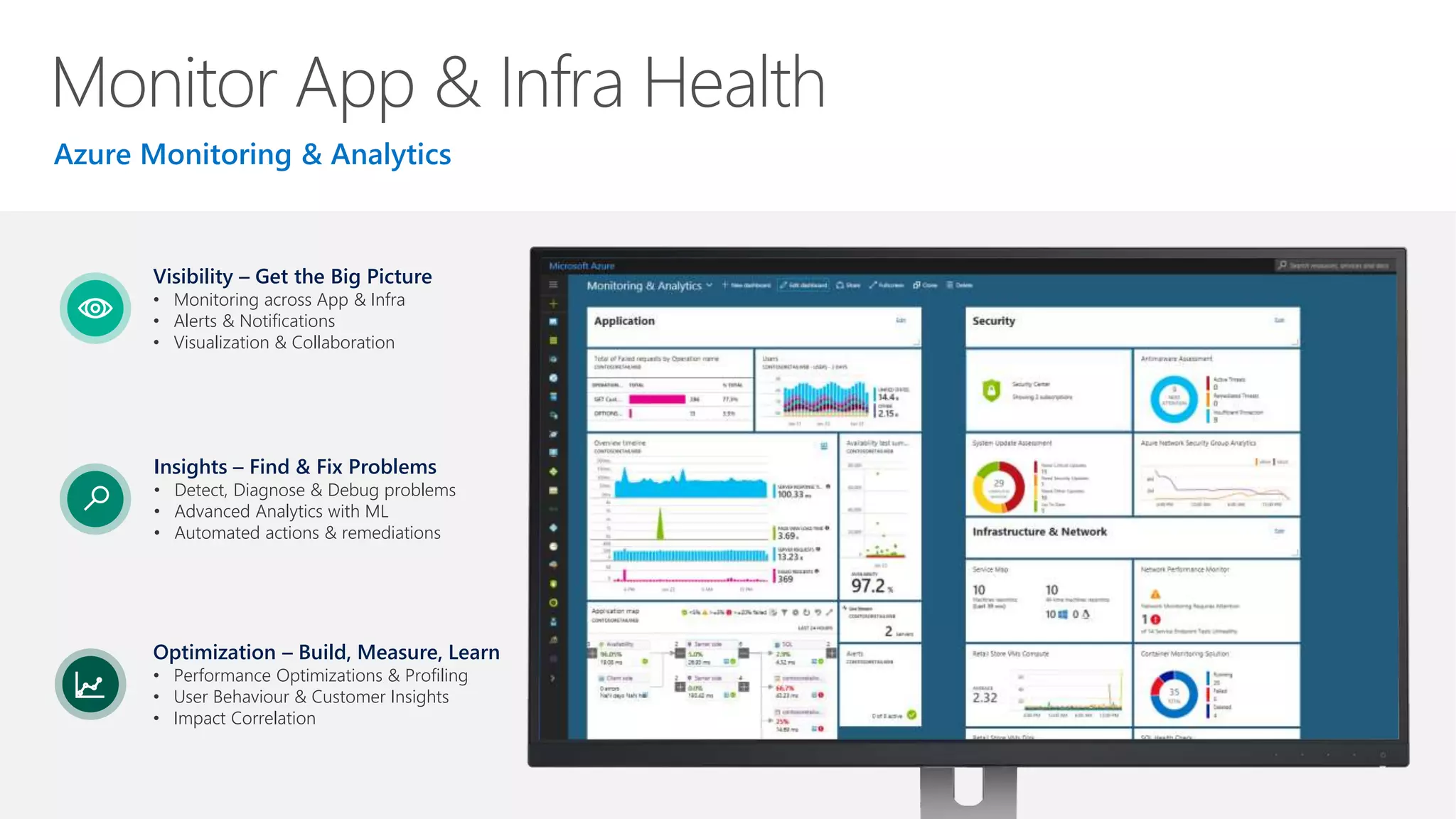 Visibility – Get the Big Picture
• Monitoring across App & Infra
• Alerts & Notifications
• Visualization & Collaboration
Insights – Find & Fix Problems
• Detect, Diagnose & Debug problems
• Advanced Analytics with ML
• Automated actions & remediations
Optimization – Build, Measure, Learn
• Performance Optimizations & Profiling
• User Behaviour & Customer Insights
• Impact Correlation
 