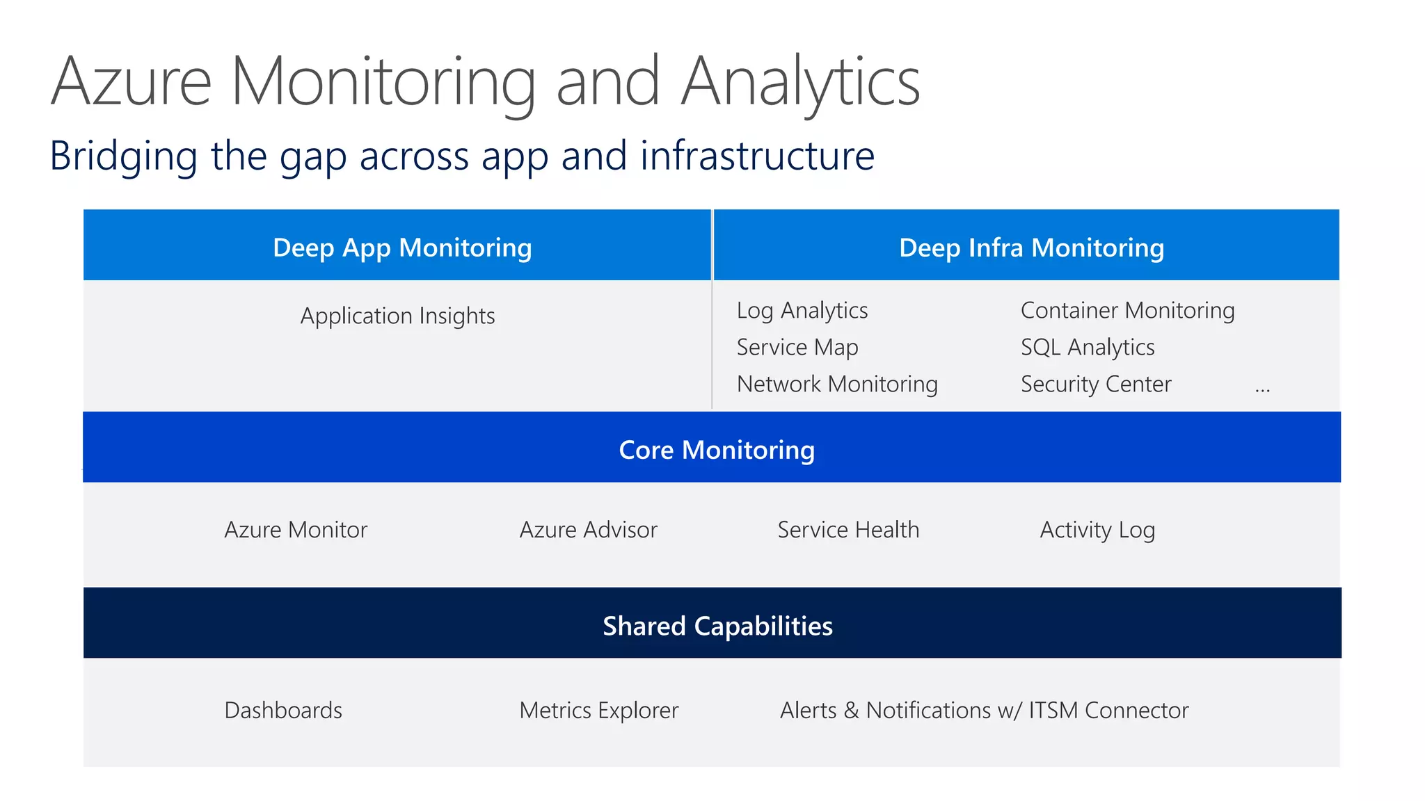 Bridging the gap across app and infrastructure
Log Analytics
Service Map
Network Monitoring
Application Insights Container Monitoring
SQL Analytics
Security Center …
Deep Infra MonitoringDeep App Monitoring
Dashboards Metrics Explorer Alerts & Notifications w/ ITSM Connector
Azure Monitor Azure Advisor Service Health Activity Log
Core Monitoring
Shared Capabilities
 