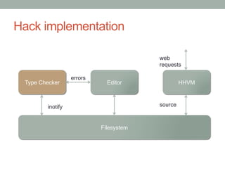 Hack implementation
EditorType Checker HHVM
Filesystem
inotify
errors
web
requests
source
 