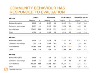 COMMUNITY BEHAVIOUR HAS
RESPONDED TO EVALUATION
RAE1996
Science Engineering Social sciences Humanities and arts
Outputs % Outputs % Outputs % Outputs %
Books and chapters 5,013 5.8 2,405 8.1 16,185 35.1 22,635 44.4
Conference proceedings 2,657 3.1 9,117 30.8 3,202 6.9 2,133 4.2
Journal articles 77,037 89.8 16,951 57.3 22,575 49.0 15,135 29.7
Other 1,104 1.3 1,122 3.8 4,154 9.0 11,128 21.8
RAE2001
Books and chapters 1,953 2.5 1,438 5.4 12,972 28.6 25,217 46.5
Conference proceedings 751 0.9 3,944 14.9 857 1.9 1,619 3.0
Journal articles 76,182 95.8 20,657 78.1 29,449 65.0 17,074 31.5
Other 618 0.8 408 1.5 2,008 4.4 10,345 19.1
RAE2008
Books and chapters 1,048 1.2 216 1.2 12,632 19.0 21,579 47.6
Conference proceedings 2,164 2.5 326 1.8 614 0.9 897 2.0
Journal articles 80,203 93.8 17,451 95.4 50,163 75.5 14,543 32.1
Other 2,125 2.5 301 1.6 3,018 4.5 8,287 18.3
 