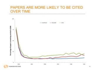 PAPERS ARE MORE LIKELY TO BE CITED
OVER TIME
0
25
50
75
100
198119861991199620012006
Percentageofpapersremaininguncitedin2008
AUSTRALIA BELGIUM CHILE
15
 