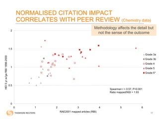 NORMALISED CITATION IMPACT
CORRELATES WITH PEER REVIEW (Chemistry data)
0
0.5
1
1.5
2
0 1 2 3 4 5 6
RAE2001 mapped articles (RBI)
HEI5yrav'geRBI1996-2000
Grade 3a
Grade 3b
Grade 4
Grade 5
Grade 5*
Spearman r = 0.57, P<0.001
Ratio mapped/NSI = 1.93
17
Methodology affects the detail but
not the sense of the outcome
 